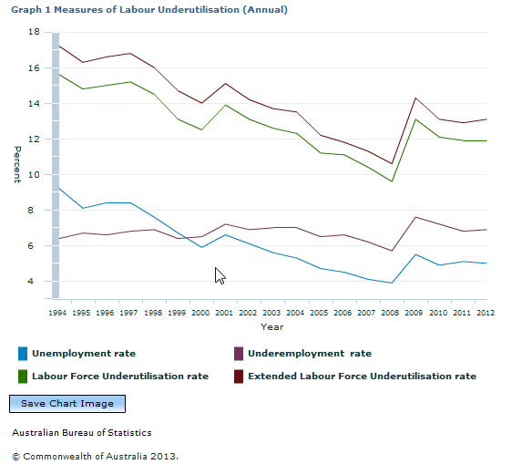 Graph Image for Graph 1 Measures of Labour Underutilisation (Annual)